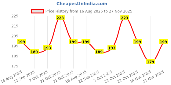 amazon.in Storio 12-Inch Air Hammer Inflation Pump | 0.85L/Stroke Manual Hand Pump with 3 Nozzles | Air Pump for Sofa, Bed, Swimming Pool, Inflatables, Toys, Mattress & Tubes Price History Graph from 16 Aug 2025 to 27 Nov 2025