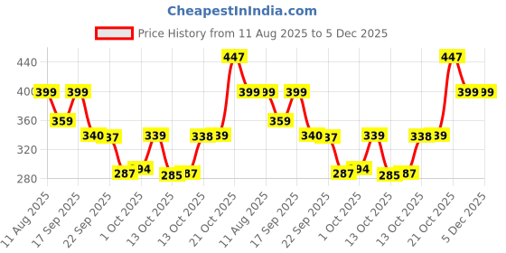 amazon.in Storio 3 Feet Inflatable Kids Pool | Bath Tub for Toddlers & Children | Summer Water Fun Pool Toy – 34 x 10 Inches | Garden & Balcony Splash Pool for Boys & Girls (3+ Years) Price History Graph from 11 Aug 2025 to 5 Dec 2025