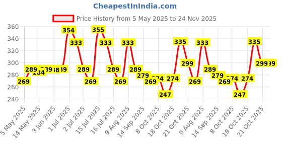 amazon.in Storio 3D Baby Car Toy with 360 Degree Rotation, Gear Simulation Mechanical Car with Sound Music & Light Toys for Kids Boys & Girls, Multicolor Price History Graph from 5 May 2025 to 24 Nov 2025