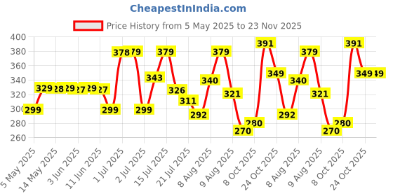 amazon.in Storio 8 Tone Xylophone Learning Toys Kids Educational Knock Playing 2 in 1 Colorful Plastic Percussion Piano Toy (Multi Color) Price History Graph from 5 May 2025 to 22 Nov 2025