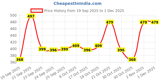 amazon.in Storio Baby Swimming Float Ring | Inflatable Pool Tube for Kids | Water Toys for Toddlers | Baby Swim Ring for Pool & Beach | Summer Fun Bath Tub Float for 1-3 Years Price History Graph from 19 Sep 2025 to 1 Dec 2025