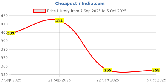 amazon.in Storio Badminton Kit,Badminton Set of Metal Alloy Rackets (Set of 2) with Plastic Shuttlecocks, Ideal only for Recreational Play, Designed for Kids & Youngsters Price History Graph from 7 Sep 2025 to 5 Oct 2025
