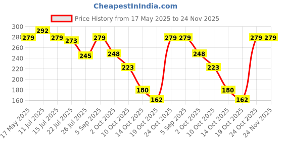 amazon.in Storio Beach Sand Toys Castle Play Set with Fish, Crab Moulds for Kids & Toddlers, Useful for Gardening & Outdoor Tool Kit (Wheelie Theme),Assorted Price History Graph from 17 May 2025 to 24 Nov 2025