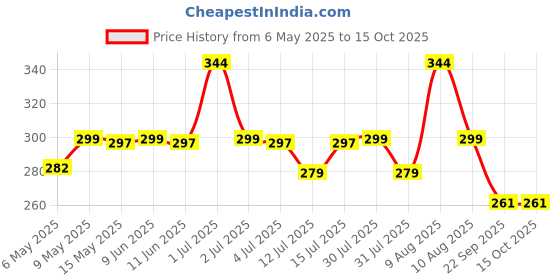 amazon.in Storio Blaze Storm Soft Bullet Gun Toy with 10 Safe Soft Foam Bullets, Fun Target Shooting Battle Fight Game for Kids Boys (Super Gun), Multicolor Price History Graph from 6 May 2025 to 15 Oct 2025