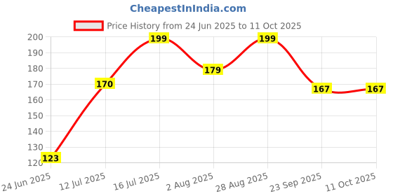amazon.in Storio Click and Catch Pop & Catch Twin Ball Play Fun Indoor Outdoor Games Toys for 3 + Year Old Boy Set for Kids (Multicolour) Price History Graph from 24 Jun 2025 to 10 Oct 2025