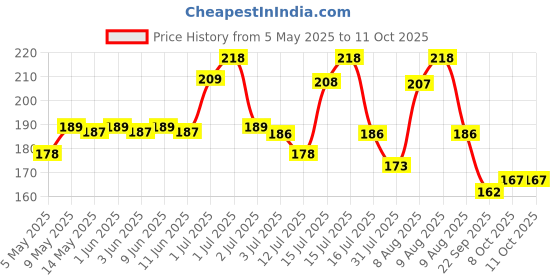 amazon.in Storio Click and Catch Twin Ball Launcher Game with 3 Balls Indoor Outdoor Toy Set, Pop & Catch Ball Play Fun Boys & Girls - Multicolor Price History Graph from 5 May 2025 to 11 Oct 2025