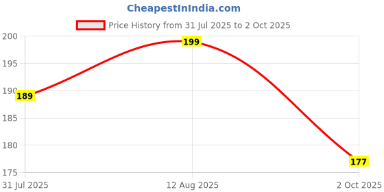 amazon.in Storio Cubes High Speed Sticker Less Magic Puzzle Cube Game Toy (Mirror_Golden) Price History Graph from 31 Jul 2025 to 2 Oct 2025