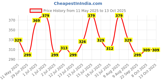 amazon.in Storio Die Cast Metal SUV Car Model, 1:32 Scale, Light and Music, Pull Back Action, Boys Toy Price History Graph from 11 May 2025 to 12 Oct 2025