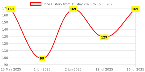 amazon.in Storio Drop Puzzle Game for 5+ Years Fun and Innovative Drop Game for Little One (Multicolor), 2-5 Year Price History Graph from 15 May 2025 to 16 Jul 2025