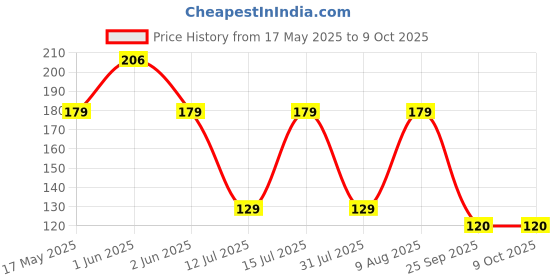 amazon.in Storio Fine Quality High Gloss High Speed Metal Yoyo Toy Spinner Toy (1 Pcs) (Color May Vary) (Glossy Metal) storio Price History Graph from 17 May 2025 to 8 Oct 2025