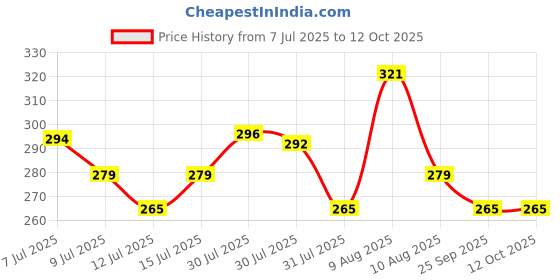 amazon.in Storio Flash Drum Toy for Kids with 2 Mallets | Battery Operated Musical Learning with 3D Lights & Sounds | Educational Toy for 2-6 Year Old Boys & Girls | Multicolor Toddler Drum Set Price History Graph from 7 Jul 2025 to 12 Oct 2025