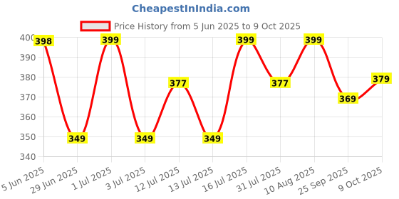 amazon.in Storio Flashcards Early Learning 7 in 1 Flash Cards for Kids Babies | 196 Total Cards | Fun & Easy Learning Motor_skillsWay for Preschoolers & Toddlers | 12+ Months Price History Graph from 5 Jun 2025 to 9 Oct 2025