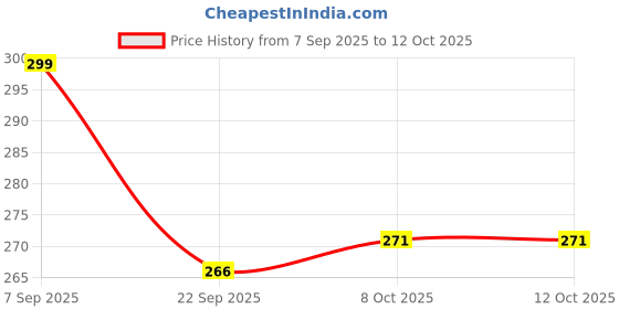 amazon.in Storio Football, Size 5, Rubber Moulded with Butyl Bladder, Training Ball for Beginners, Outdoor Use Price History Graph from 7 Sep 2025 to 11 Oct 2025