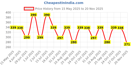 amazon.in Storio Hanging Table Tennis Trainer Ball Set Ping Pong Indoor Games for Kids | Interactive Fun with 2 Rackets and 5 Balls Price History Graph from 15 May 2025 to 20 Nov 2025