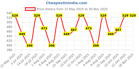amazon.in Storio Hungry Frog Indoor Board Game | Multiplayer Puzzle Toy for Kids | Gift | 4 Players storio Price History Graph from 15 May 2025 to 29 Nov 2025
