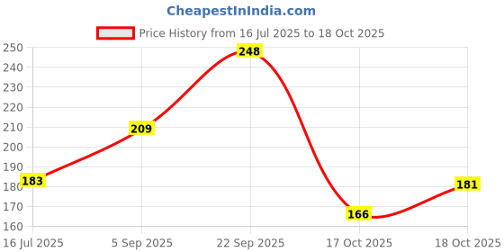 amazon.in Storio India Map Puzzle, EVA Foam Educational Geography Learning Toy, Ages 4-8, States and Capitals Jigsaw Puzzle Price History Graph from 16 Jul 2025 to 18 Oct 2025