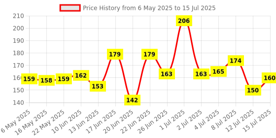 amazon.in Storio Kid Cubes Pyramid High Speed Sticker Less Magic Puzzle Cube Game Toy (Pyraminx),Multicolor storio Price History Graph from 6 May 2025 to 15 Jul 2025