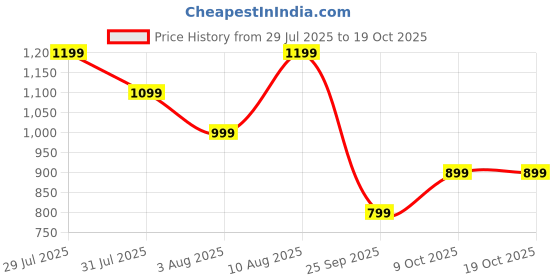 amazon.in Storio Kuku Baby Ride-On Push Car – Steering & Storage Seat Toy for Toddlers, Yellow Price History Graph from 29 Jul 2025 to 19 Oct 2025