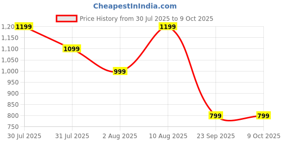 amazon.in Storio Kuku Baby Ride-On Toy – Push Car for Kids with Backrest & Steering, Blue Color, 1–3 Years Price History Graph from 30 Jul 2025 to 9 Oct 2025