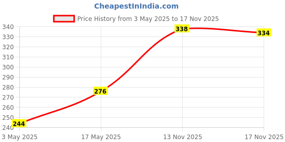 amazon.in Storio LCD Writing Tablet 8.5Inch+Cubes 3x3 Puzzle-(Set of 2Toys) Price History Graph from 3 May 2025 to 17 Nov 2025