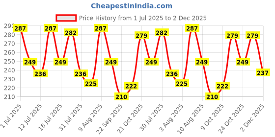 amazon.in Storio Pack of 4 4x4 Friction Powered Mini Monster Trucks for Boys 3-7 Years | Durable Alloy & Non-Toxic Plastic Car Toys | Educational Toy Vehicles with Non-Slip Tires | Gift for Kids Price History Graph from 1 Jul 2025 to 2 Dec 2025