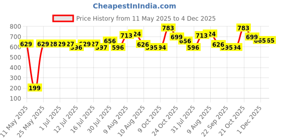 amazon.in Storio Plastic Baby Toys Astronaut Galaxy Projector with Remote Control - 360° Adjustable Timer Kids Astronaut Nebula Night Light Lamp for Baby Adults Bedroom,Gaming Room,Home and Party,LED,White storio Price History Graph from 11 May 2025 to 3 Dec 2025