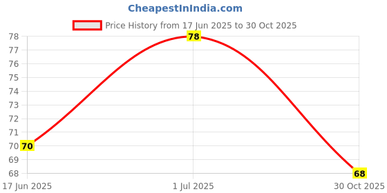 amazon.in Storio Plastic Soft Plush Toys Baby Ball with Rattle Sound for Baby Boy Girl Kids - 11 Cm Multi Color, Exercise & Fitness Price History Graph from 17 Jun 2025 to 30 Oct 2025