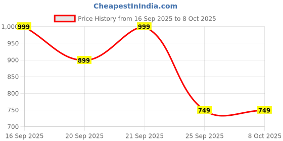 amazon.in Storio Rabbit Baby Ride-On Car Toy with Light and Music | Push Car for Kids with Backrest & Steering, Blue Color, 1–3 Years Price History Graph from 16 Sep 2025 to 8 Oct 2025