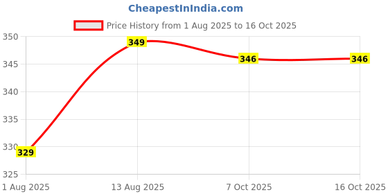 amazon.in Storio Rechargeable 360° Flip RC Car – Blue | High-Speed Remote Control Drift Toy for Kids | Double-Sided Stunt Vehicle (3+ Years) Price History Graph from 1 Aug 2025 to 16 Oct 2025