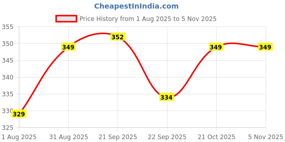 amazon.in Storio Rechargeable 360° RC Stunt Car for Kids – Green | Remote Control Double-Sided Flip Drift Car Toy | High-Speed Racing Vehicle (3+ Years) Price History Graph from 1 Aug 2025 to 3 Nov 2025