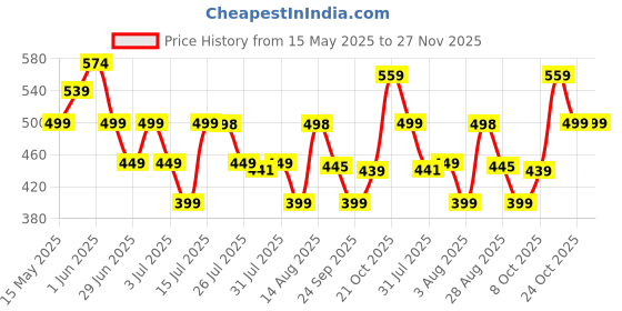 amazon.in Storio Rechargeable Crawling Crab Baby Toddlers Toy for Kids Infant Tummy Time | Interactive Moving Toys for Babies 12 Months Electric Sensor Musical Dancing Walking Crab Toy Gift for Kids 1 2 3 Year Price History Graph from 15 May 2025 to 26 Nov 2025