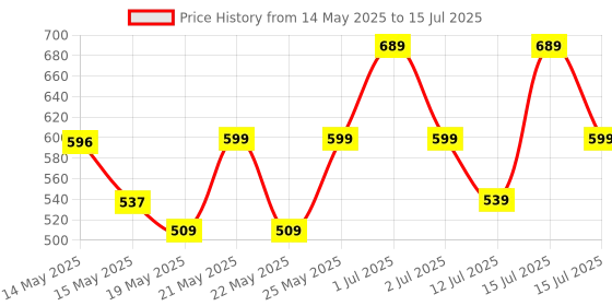 amazon.in Storio Rechargeable Pocket Video Game for Kids 400 in 1 Retro Game Box Console Handheld Game Box with TV Output storio Price History Graph from 14 May 2025 to 15 Jul 2025