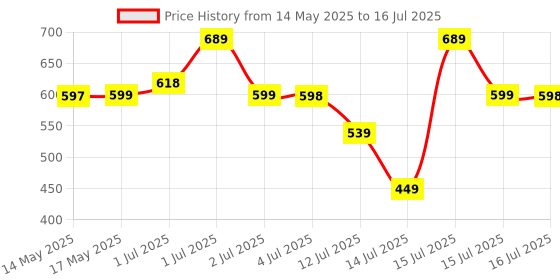 amazon.in Storio Rechargeable Pocket Video Game for Kids 400 in 1 Retro Game Box Console Handheld Game Box with TV Output - Black Price History Graph from 14 May 2025 to 16 Jul 2025