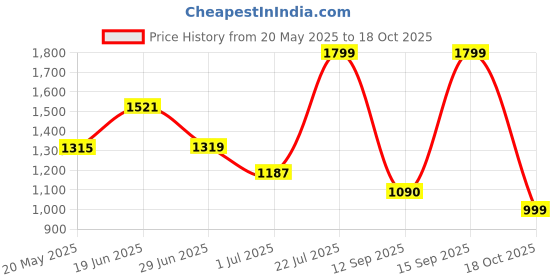 amazon.in Storio Rechargeable RC Remote Control Racing Super Car | Sports Car with LED Lights | High-Performance Speed Car Toy for Kids - 10774 Price History Graph from 20 May 2025 to 18 Oct 2025