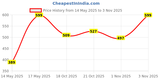 amazon.in Storio Rechargeable RC Remote Control Racing Super Car | Sports Car with LED Lights | High-Performance Speed Car Toy for Kids - 13296 Price History Graph from 14 May 2025 to 3 Nov 2025