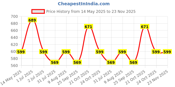 amazon.in Storio Rechargeable Round Karaoke Machine for Kids & Adults with Wireless Microphone Portable Bluetooth Speaker with Dynamic Lights Birthday Gift Ideas Singing Toys for Girls Boys 4 5 6 7 8 9 10 Years Price History Graph from 14 May 2025 to 22 Nov 2025