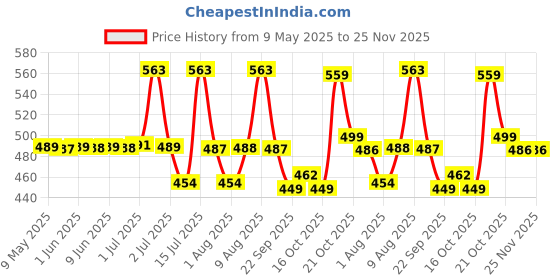 amazon.in Storio Rechargeable Wireless Mini Portable Bluetooth Karaoke Machine | Bluetooth Speaker with Microphone & LED Lights - Kids Music Singing Toys for Girl Boy Birthday Gift Ideas Price History Graph from 9 May 2025 to 25 Nov 2025