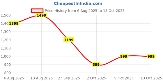 amazon.in Storio Rooster Foldable Kick Scooter for Kids with LED Light Wheels | Skating Cycle Style Scooter with Adjustable Handle & Foldable Design | Lightweight Ride-On Toy for Boys & Girls - Blue & Yellow Price History Graph from 6 Aug 2025 to 13 Oct 2025