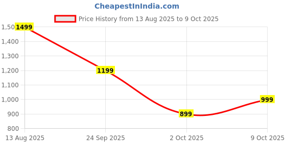 amazon.in Storio Rooster Foldable Kick Scooter for Kids with LED Light Wheels | Skating Cycle Style Scooter with Adjustable Handle & Foldable Design | Lightweight Ride-On Toy for Boys & Girls - Red & Yellow Price History Graph from 13 Aug 2025 to 9 Oct 2025