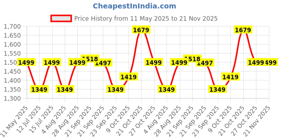 amazon.in Storio Steering Wheel Toy for Kids Simulation Driving Car Toy with Light & Sound Mode Experience The Fun of Driving Car Toys - Automatic Steering Wheel Price History Graph from 11 May 2025 to 21 Nov 2025