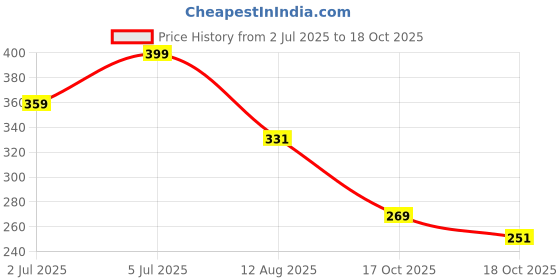 amazon.in Storio Swimming Kickboard for Kids & Adults | EVA Soft Foam Swim Training Board | Float Kick Board for Beginners, Pool Practice & Water Exercise | Lightweight & Durable - Crab Price History Graph from 2 Jul 2025 to 18 Oct 2025
