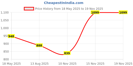 amazon.in Storio Swing Ride on & Car for Kids with Music & Horn Steering, Push Car for Baby with Backrest, Safety Guard, Under Seat Storage & Big Wheels, Ride on for Kids 0 1 to 3 Years - Blue Price History Graph from 18 May 2025 to 17 Nov 2025