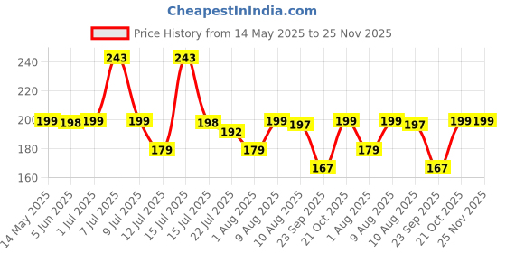 amazon.in Storio Toy Cat Plushie Reversible Soft Toys for Kids | Plush Soft Toys for Baby Boys and Girls| Best Gift | Cat Soft Toy for Kids Price History Graph from 14 May 2025 to 24 Nov 2025