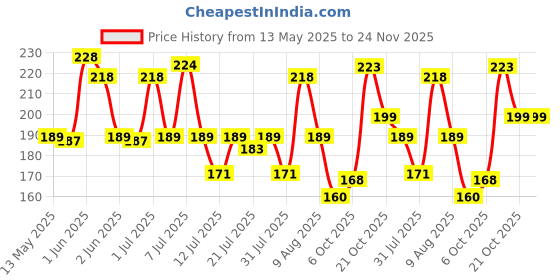 amazon.in Storio Toy Shark Plushie Reversible Soft Toys for Kids | Plush Soft Toys for Baby Boys and Girls| Best Gift | Shark Soft Toy for Kids Price History Graph from 13 May 2025 to 23 Nov 2025