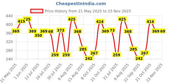 amazon.in Storio Toys 3 in 1 Wooden Puzzles for Toddlers | ABCD Alphabets, Numbers & Shapes Puzzles | Toddler Learning Puzzle Toys for Kids 1-3 Years Old | Early Education Gift for Kids storio Price History Graph from 21 May 2025 to 23 Nov 2025