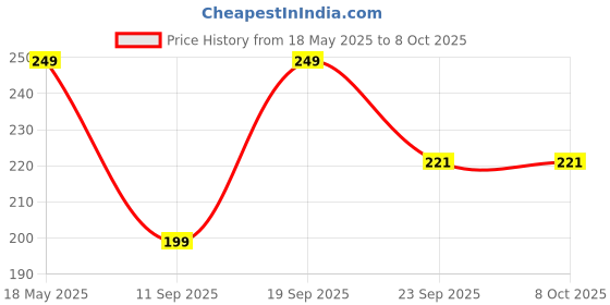 amazon.in Storio Toys Archery Bow and Arrow Toy Set with Target Board for Kids - 3 Teer 1 Dhanush Kaman for 3 + Year Old Boys, Multicolor Price History Graph from 18 May 2025 to 8 Oct 2025