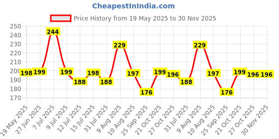 amazon.in Storio Toys Click and Catch Twin Ball Launcher Game with 3 Balls Indoor Outdoor Toy Set, Pop & Catch Ball Play Fun for Boys & Girls - Pink & Purple Price History Graph from 19 May 2025 to 30 Nov 2025