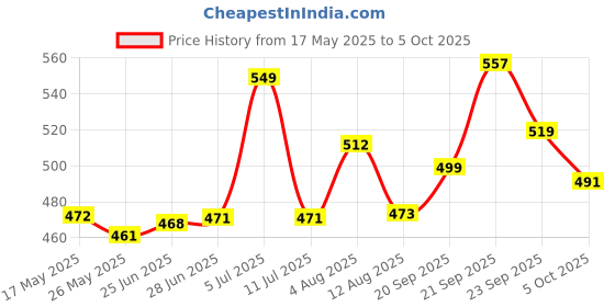 amazon.in Storio Toys Converting Car to Robot Automatically with Light and Sound for Car Toy for Kids Indoor and Outdoor 3 Years+ Price History Graph from 17 May 2025 to 5 Oct 2025