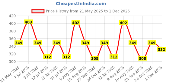 amazon.in Storio Toys DIY Mould and Paint Craft kit - Dinosaurs | Kids DIY Craft For 5 Years | Plaster Figurine Set with Pigments, Palette & Mold, Painting Art & Craft Set -Gift Toys for 3 4 5 6 7 8 Year Old Boys & Girls Price History Graph from 21 May 2025 to 1 Dec 2025