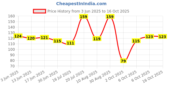 amazon.in Storio Toys Puzzles Cubes 3X3 High Speed Sticker Less Magic Cube Game, Kid Price History Graph from 3 Jun 2025 to 16 Oct 2025